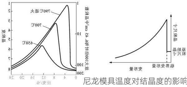 尼龙模具温度对结晶度的影响