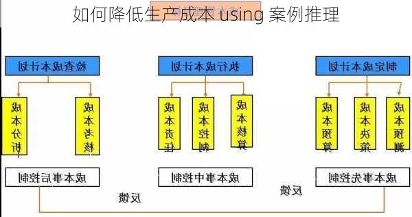 如何降低生产成本 using 案例推理