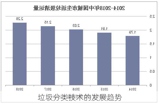 垃圾分类技术的发展趋势