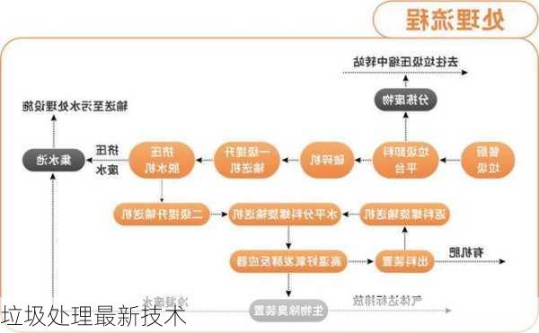 垃圾处理最新技术