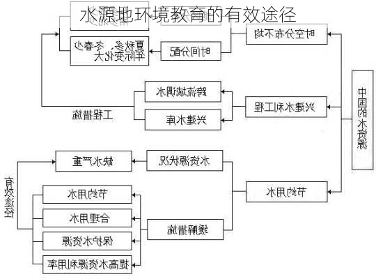 水源地环境教育的有效途径