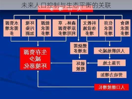 未来人口控制与生态平衡的关联