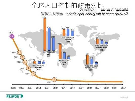 全球人口控制的政策对比