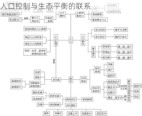 人口控制与生态平衡的联系