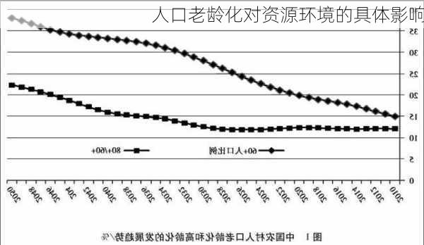 人口老龄化对资源环境的具体影响