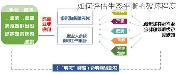 如何评估生态平衡的破坏程度