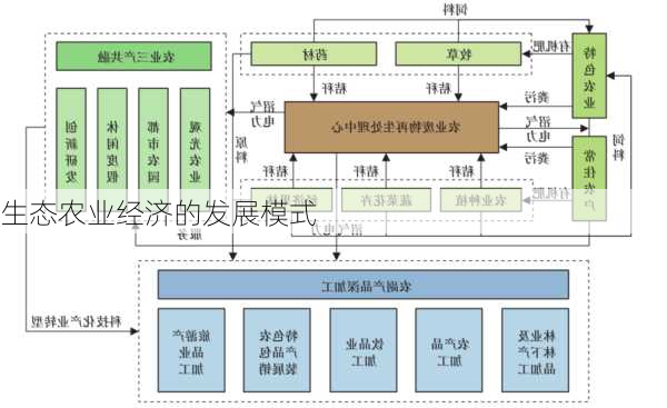 生态农业经济的发展模式