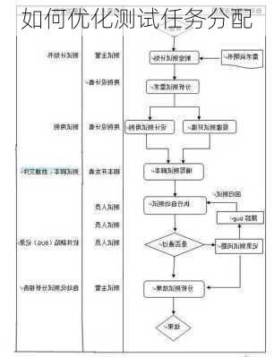 如何优化测试任务分配