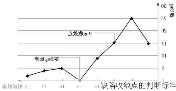 缺陷收敛点的判断标准