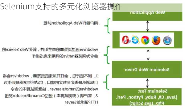 Selenium支持的多元化浏览器操作