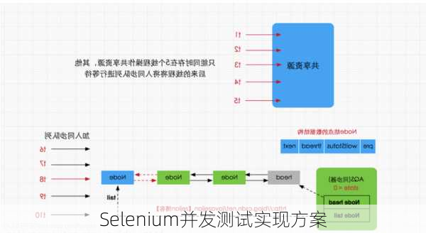 Selenium并发测试实现方案