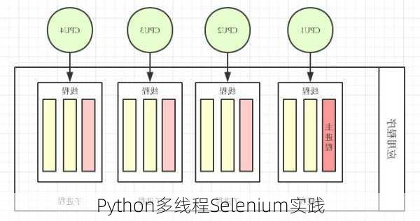 Python多线程Selenium实践