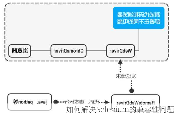 如何解决Selenium的兼容性问题