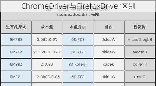 ChromeDriver与FirefoxDriver区别