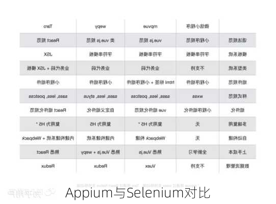 Appium与Selenium对比