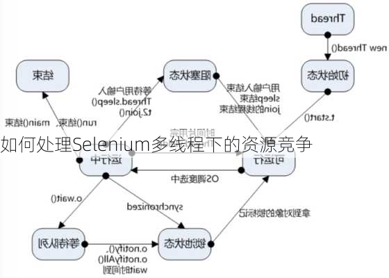 如何处理Selenium多线程下的资源竞争