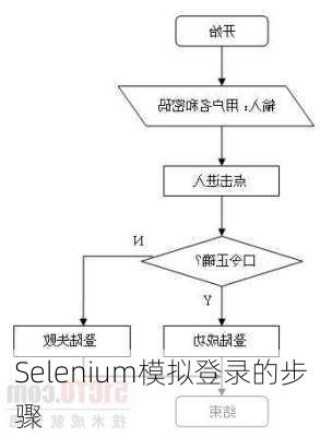 Selenium模拟登录的步骤