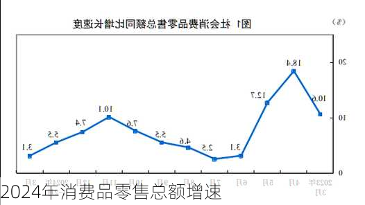 2024年消费品零售总额增速