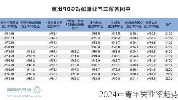 2024年青年失业率趋势