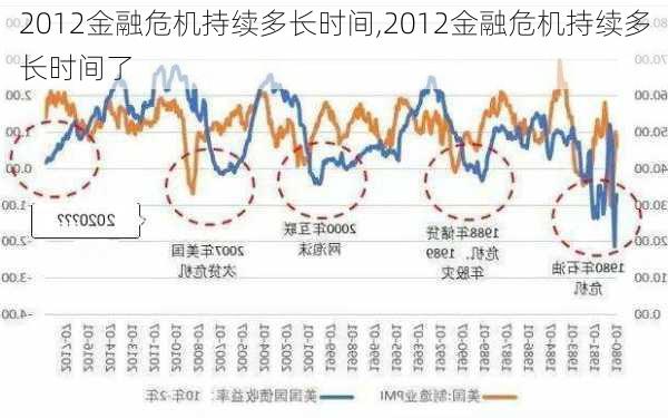 2012金融危机持续多长时间,2012金融危机持续多长时间了