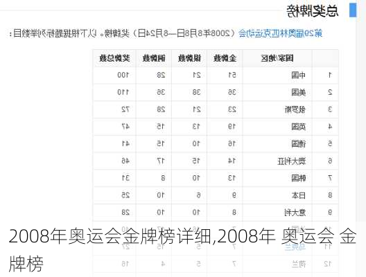 2008年奥运会金牌榜详细,2008年 奥运会 金牌榜