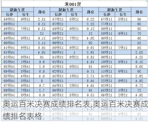 奥运百米决赛成绩排名表,奥运百米决赛成绩排名表格