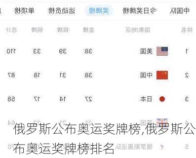 俄罗斯公布奥运奖牌榜,俄罗斯公布奥运奖牌榜排名