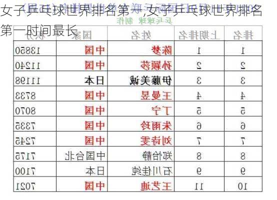 女子乒乓球世界排名第一,女子乒乓球世界排名第一时间最长