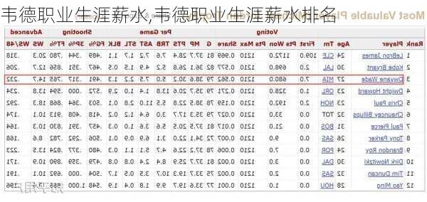 韦德职业生涯薪水,韦德职业生涯薪水排名