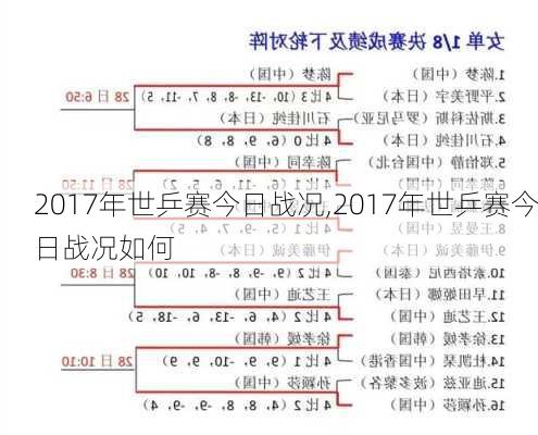 2017年世乒赛今日战况,2017年世乒赛今日战况如何