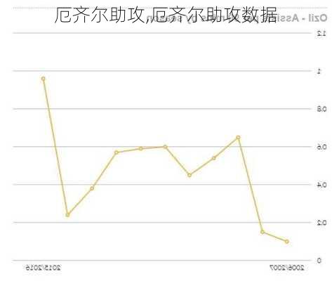 厄齐尔助攻,厄齐尔助攻数据