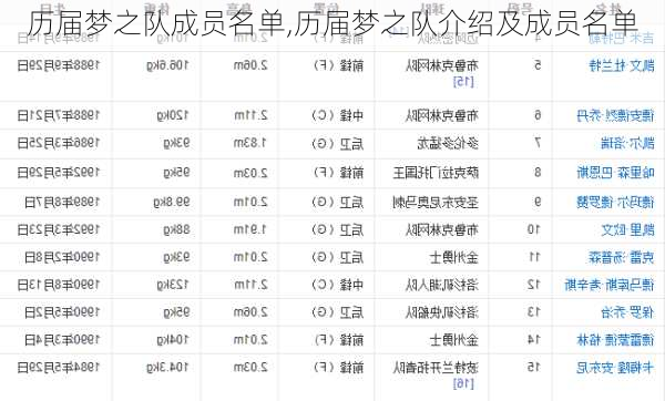 历届梦之队成员名单,历届梦之队介绍及成员名单