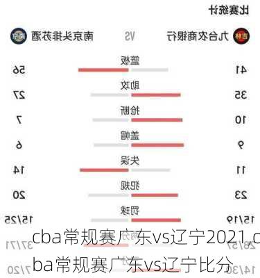 cba常规赛广东vs辽宁2021,cba常规赛广东vs辽宁比分