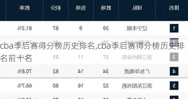 cba季后赛得分榜历史排名,cba季后赛得分榜历史排名前十名