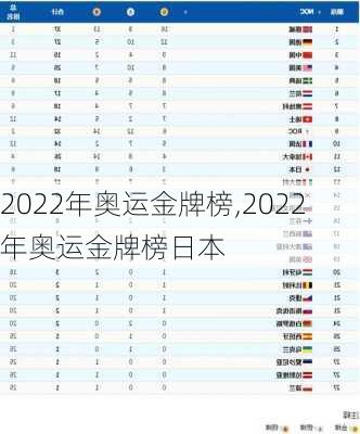 2022年奥运金牌榜,2022年奥运金牌榜日本