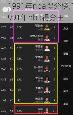 1991年nba得分榜,1991年nba得分王