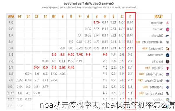 nba状元签概率表,nba状元签概率怎么算