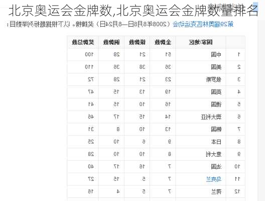 北京奥运会金牌数,北京奥运会金牌数量排名