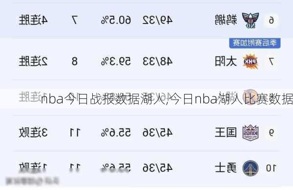 nba今日战报数据湖人,今日nba湖人比赛数据