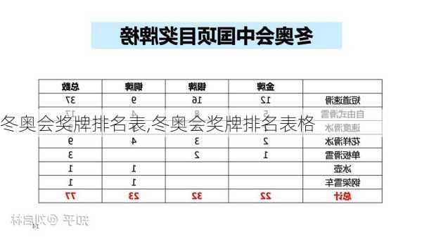 冬奥会奖牌排名表,冬奥会奖牌排名表格