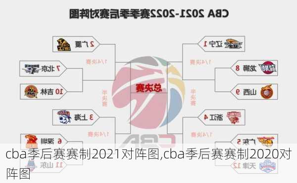 cba季后赛赛制2021对阵图,cba季后赛赛制2020对阵图