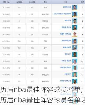 历届nba最佳阵容球员名单,历届nba最佳阵容球员名单表