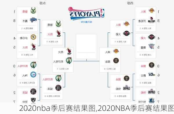 2020nba季后赛结果图,2020NBA季后赛结果图