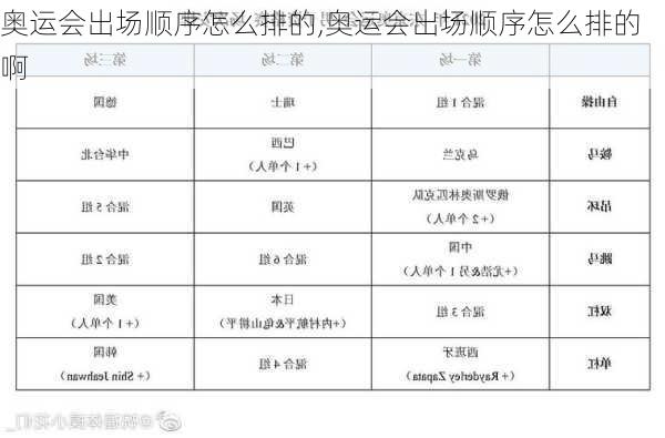 奥运会出场顺序怎么排的,奥运会出场顺序怎么排的啊