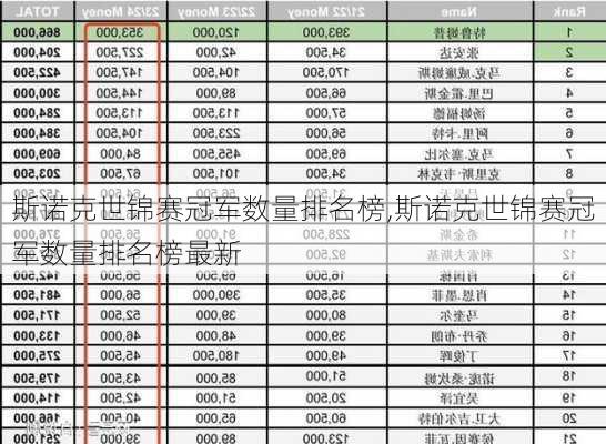 斯诺克世锦赛冠军数量排名榜,斯诺克世锦赛冠军数量排名榜最新