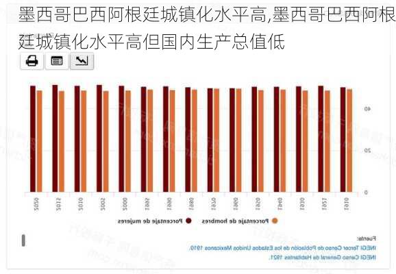 墨西哥巴西阿根廷城镇化水平高,墨西哥巴西阿根廷城镇化水平高但国内生产总值低