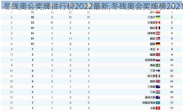 冬残奥会奖牌排行榜2022最新,冬残奥会奖牌榜2021