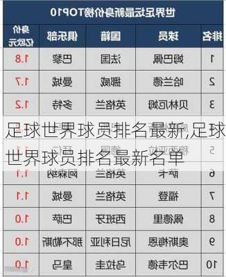 足球世界球员排名最新,足球世界球员排名最新名单