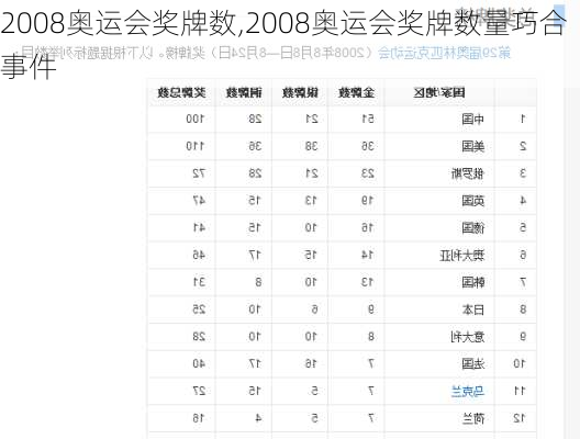 2008奥运会奖牌数,2008奥运会奖牌数量巧合事件