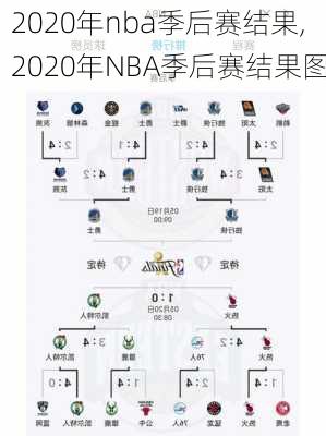 2020年nba季后赛结果,2020年NBA季后赛结果图